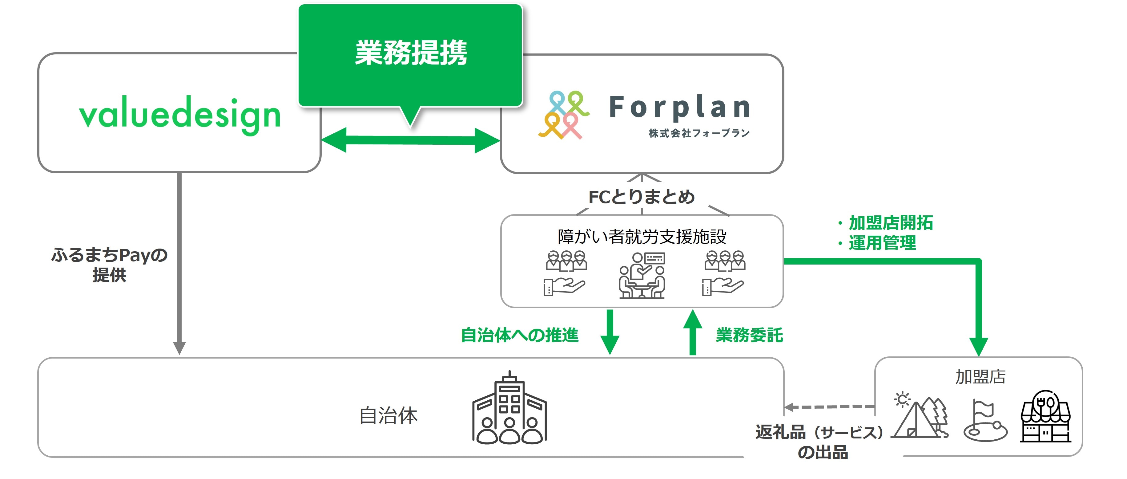 フォープランとバリューデザインが「ふるさと納税サービス」で業務提携