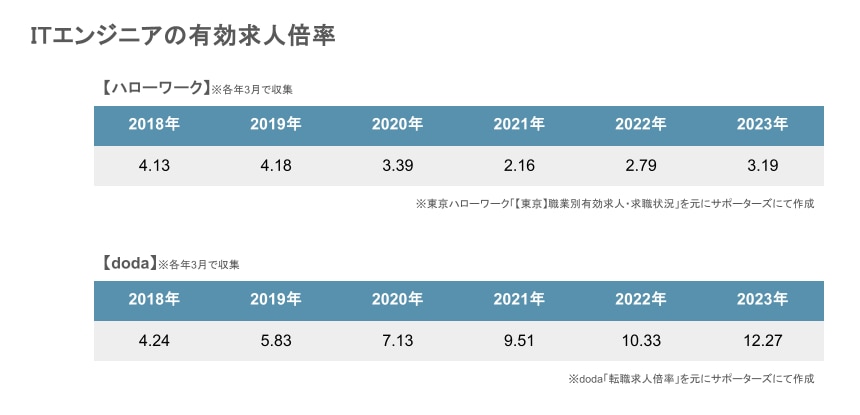 ITエンジニアの有効求人倍率