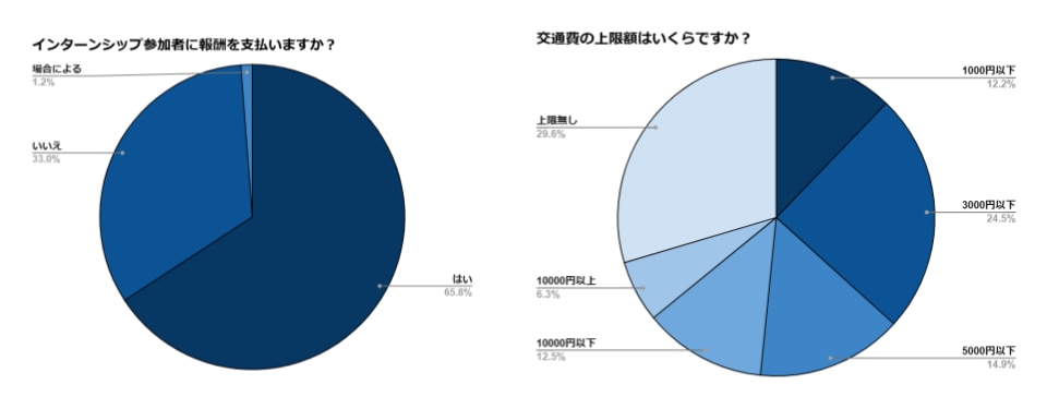 インターンシップの報酬について