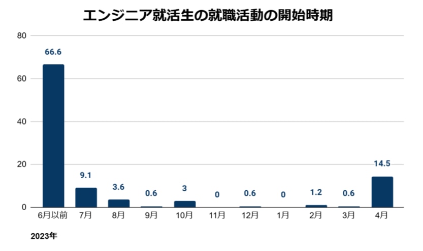 エンジニア就活生の就職活動の開始時期