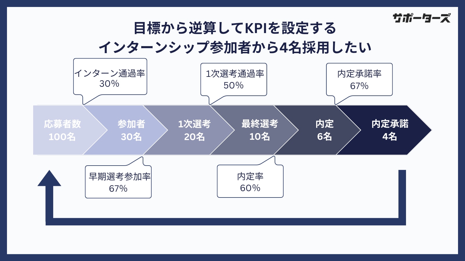 採用KGIの設定について