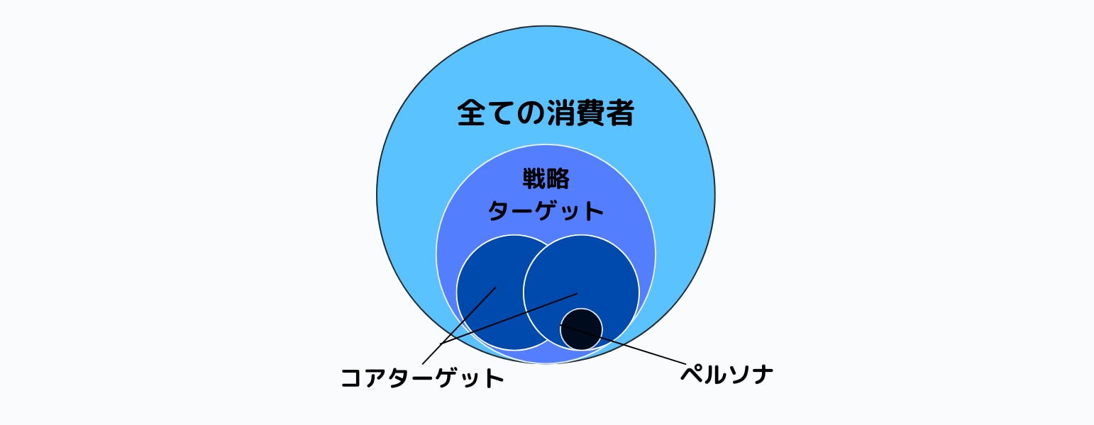 ペルソナの設定について