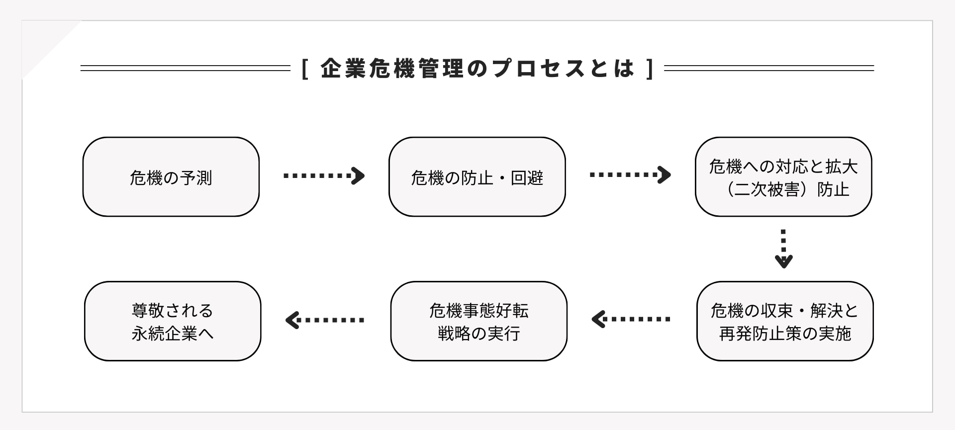 企業危機管理のプロセス