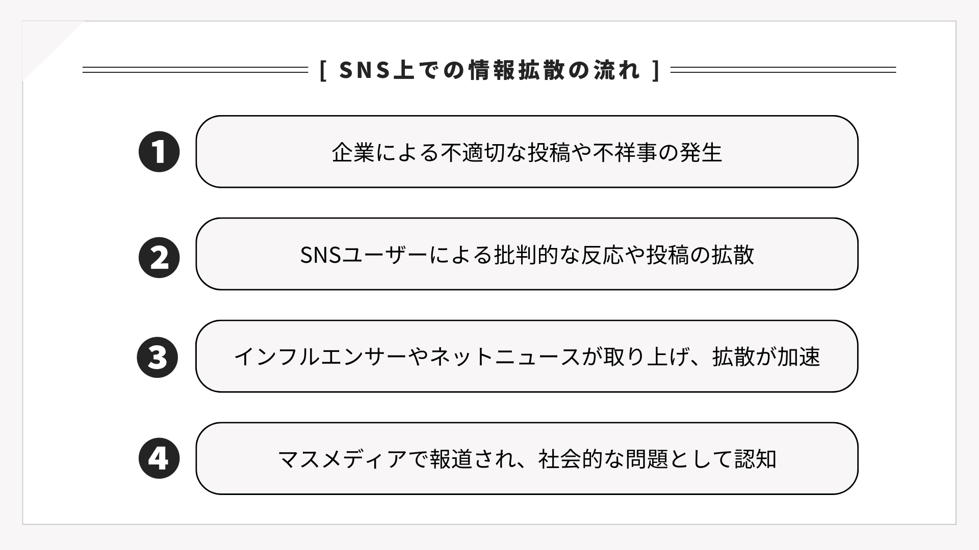 SNS上での情報拡散の流れ