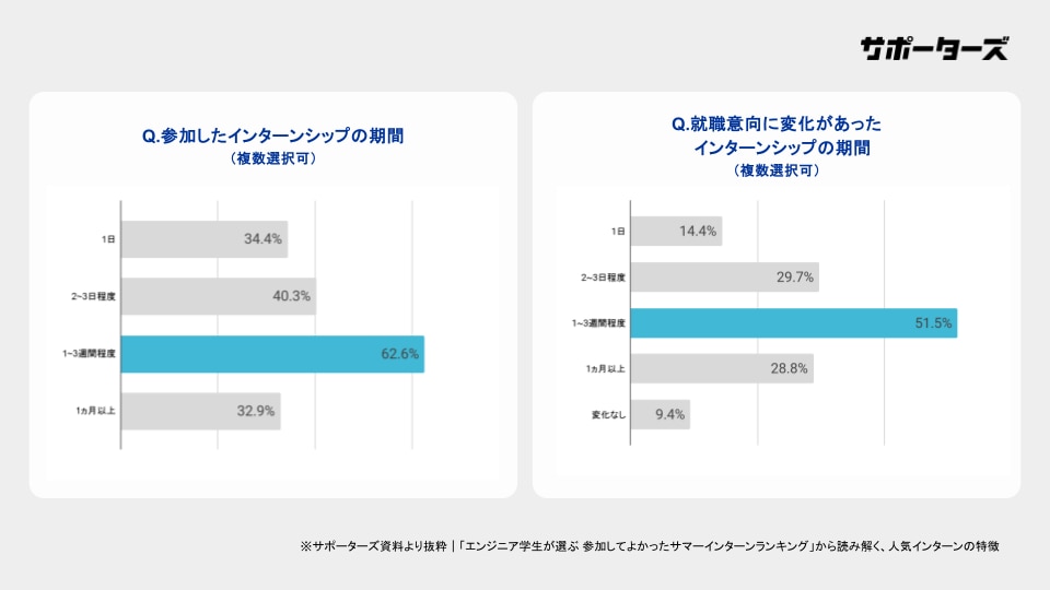 エンジニア就活生に向けて行ったインターンシップに関する定量調査