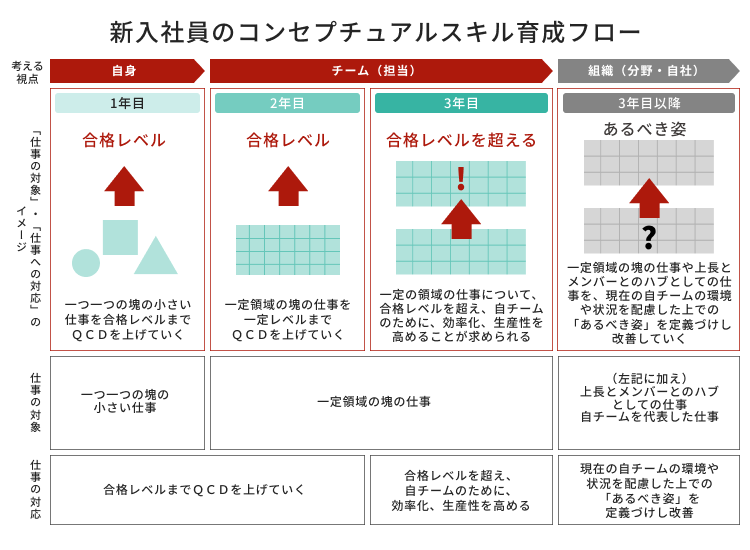 	新入社員のコンセプチュアルスキル育成フロー