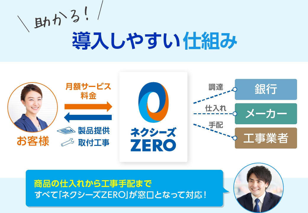 助かる！導入しやすい仕組み│商品の仕入れから工事手配まですべて「ネクシーズZERO」が窓口となって対応！