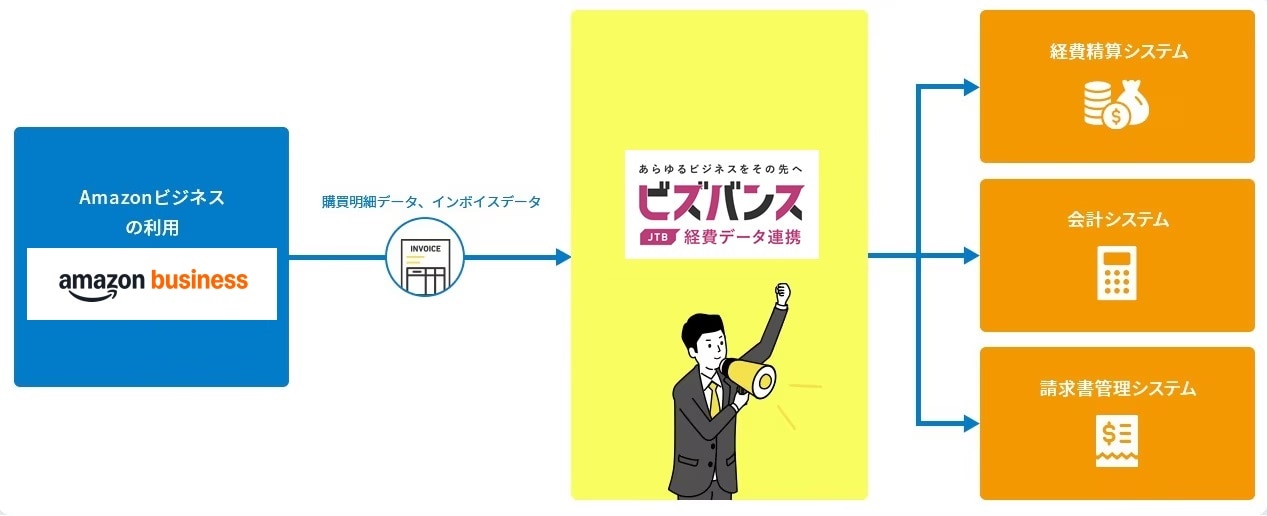ビズバンス経費データ連携とAmazonビジネスの連携図