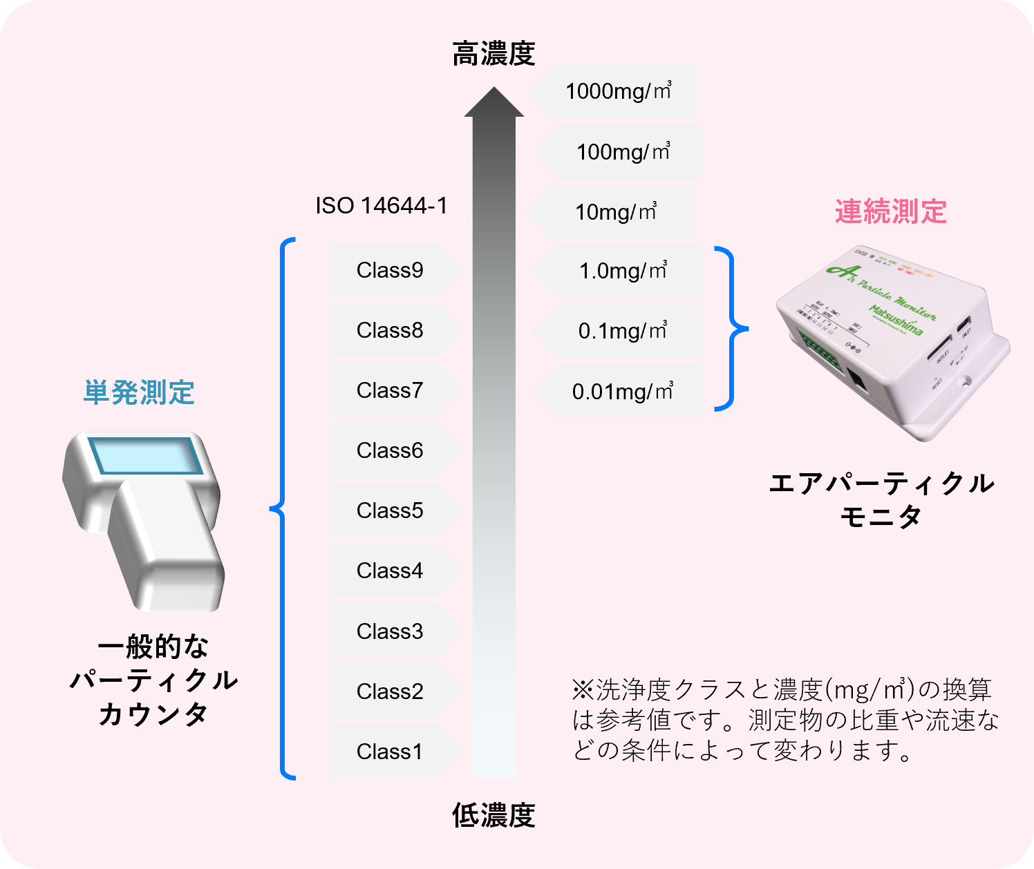 一般的なパーティクルカウンタとエアパーティクルモニタの測定範囲図