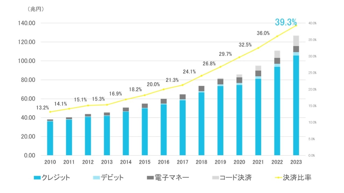 2023年キャッシュレス決済比率