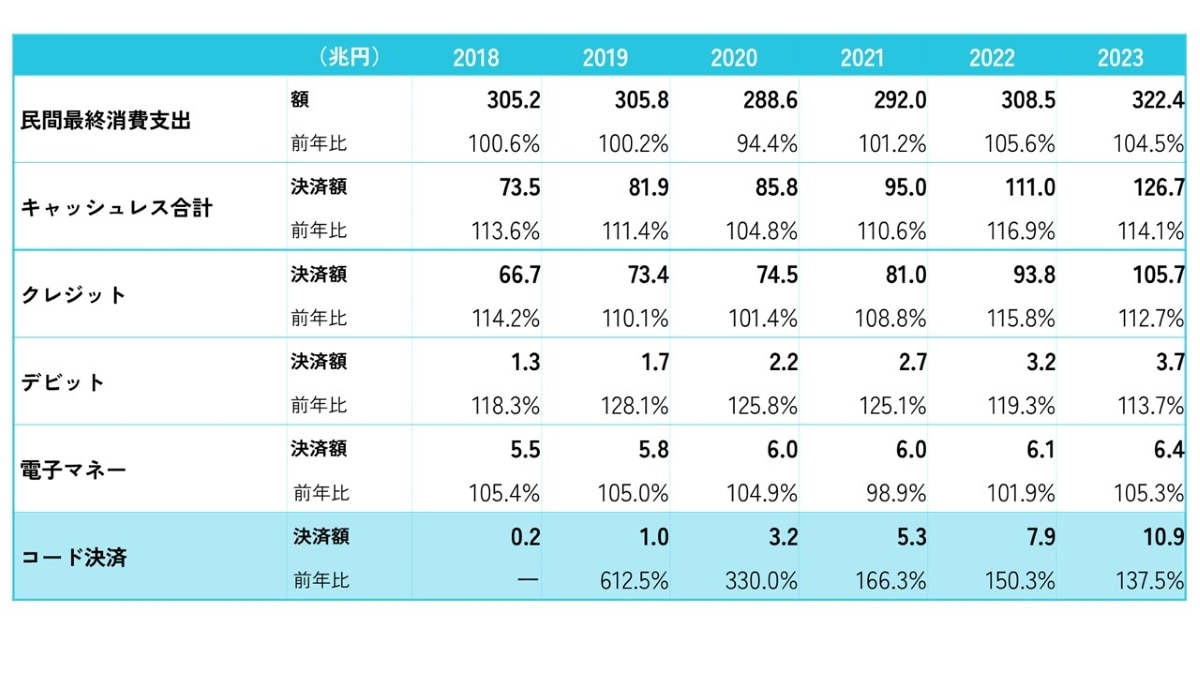 2023年キャッシュレス決済前年比