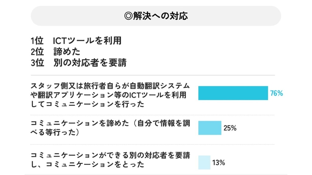 インバウンド課題解決
