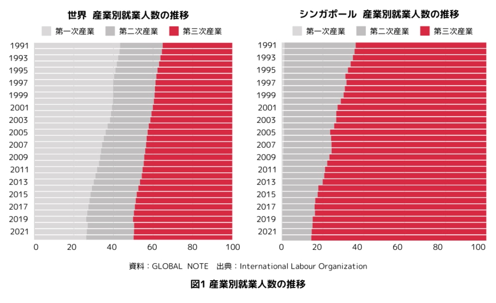 産業別就業人数の推移