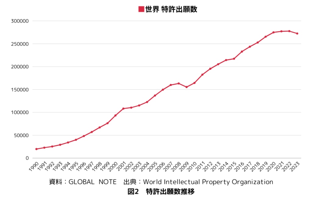特許出願数推移