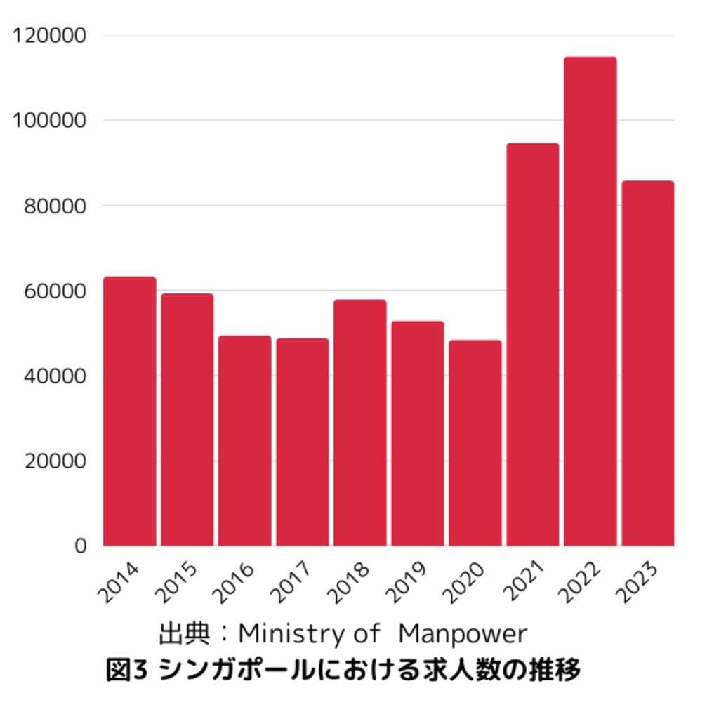 シンガポールにおける求人数の推移