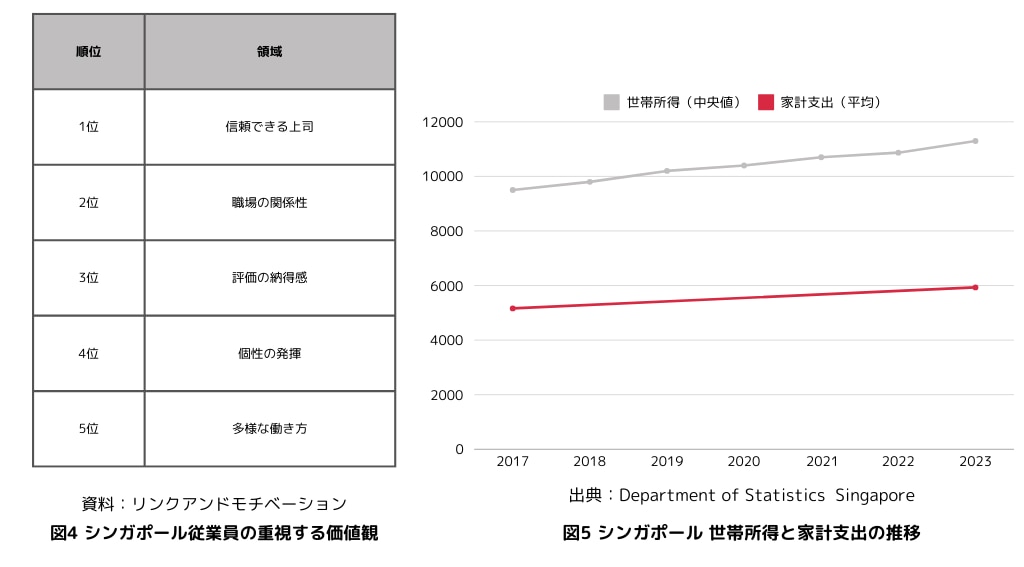 シンガポール従業員の重視する価値観　シンガポール世帯所得と家計支出の推移