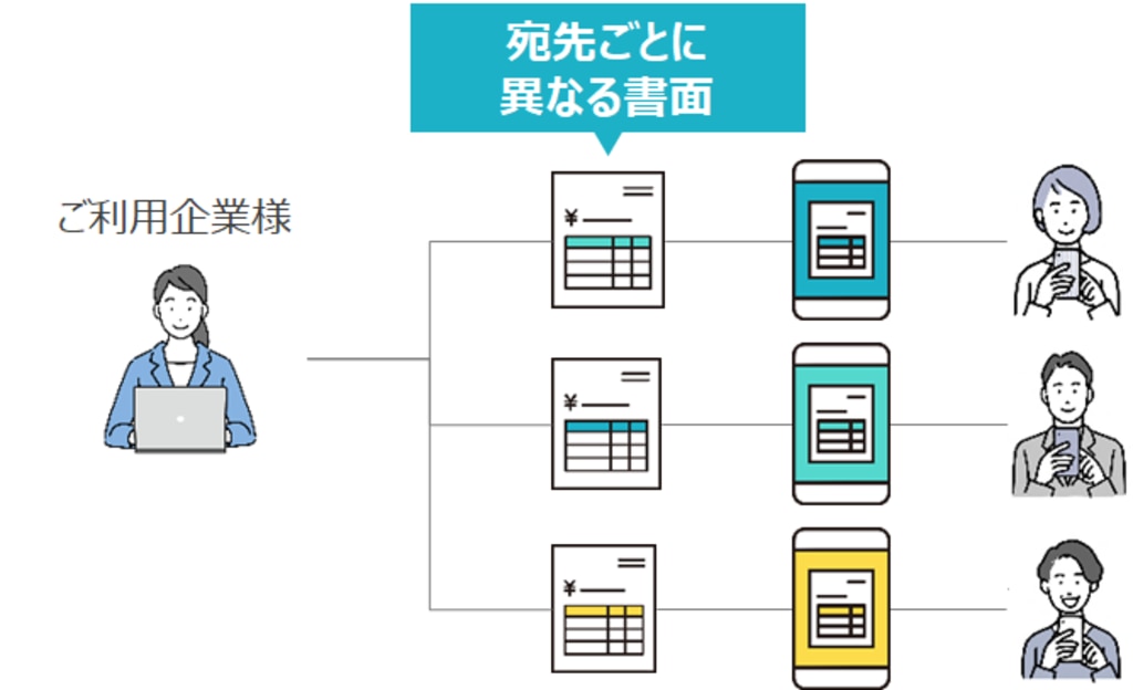 各種書面をSMSに添付して、個別配信が可能！