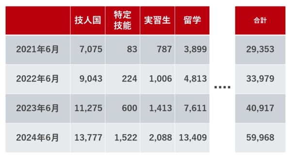 国内在住のスリランカ人