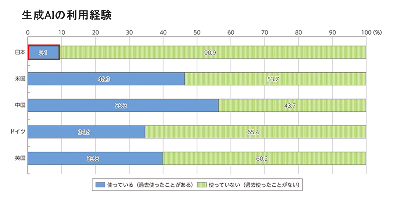 生成AIの利用経験の調査結果。詳細は以下。