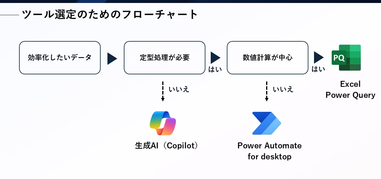 ツール選定のためのフローチャート｜イメージ写真