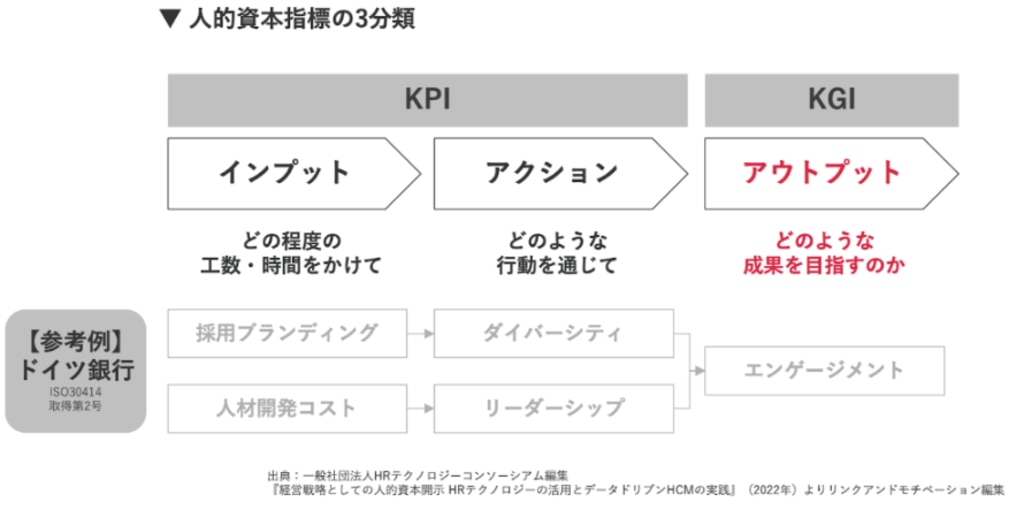人的資本指標の3分類
