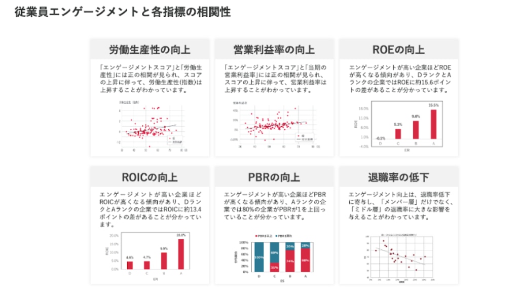従業員エンゲージメントと各指標の相関性