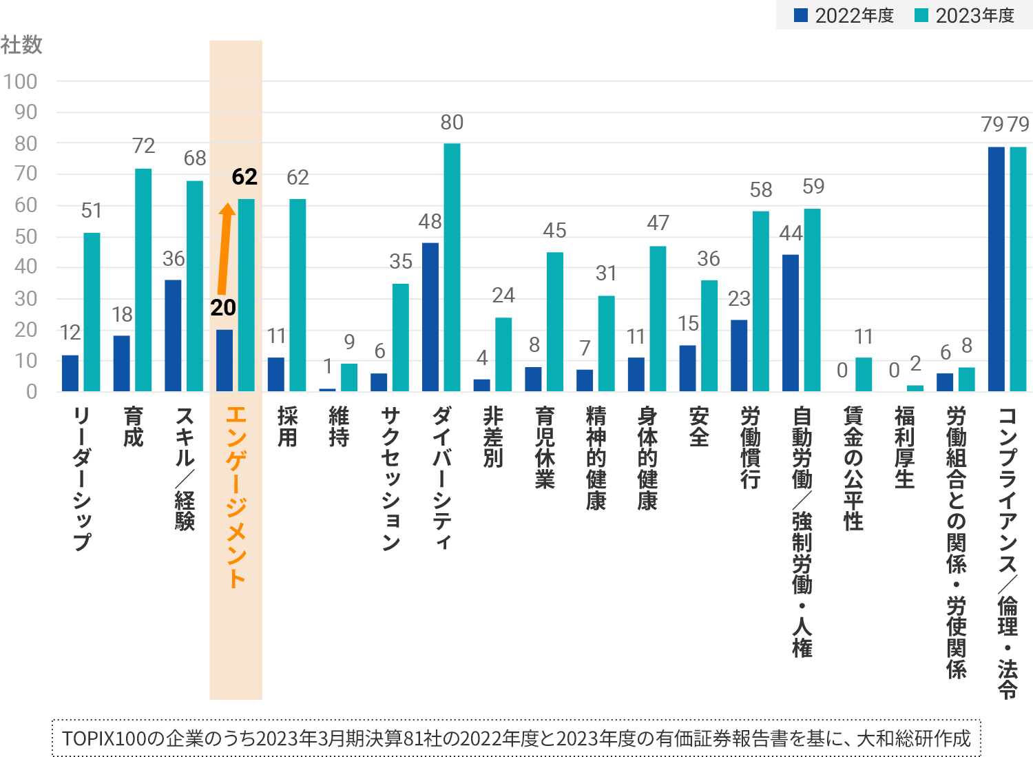 図_人的資本の情報開示におけるエンゲージメントスコア開示社数の変化