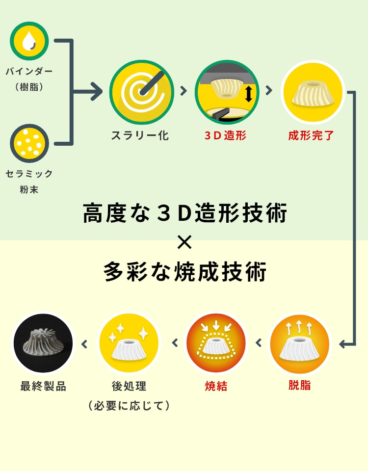 高度な3D造形技術×多彩な焼成技術