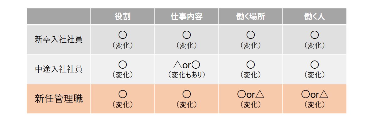 なぜ、新管理職にとってオンボーディングが必要なのか？