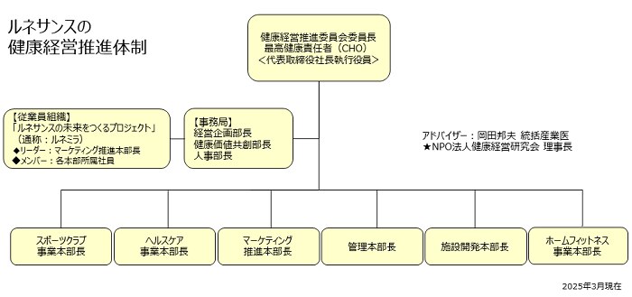 ルネサンスの健康経営推進体制