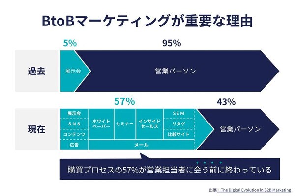 BtoBマーケティングが重要な理由