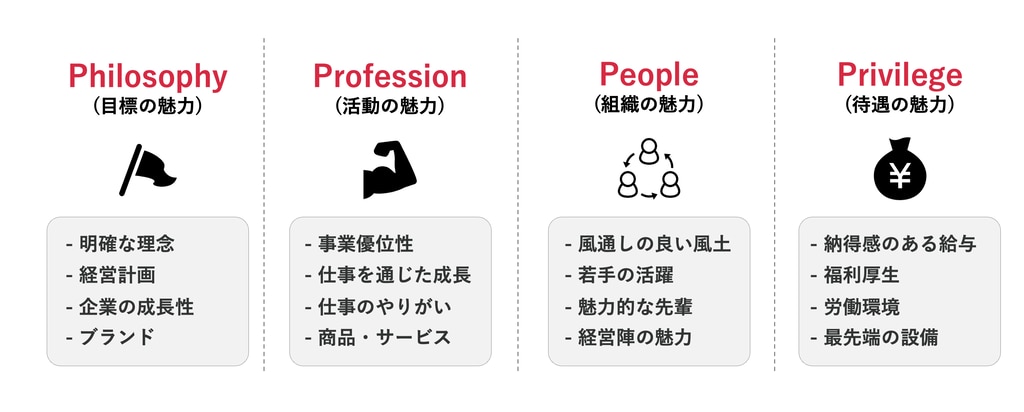 4つの要素