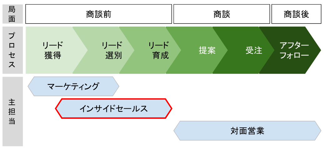 営業プロセスとインサイドセールスの対応範囲