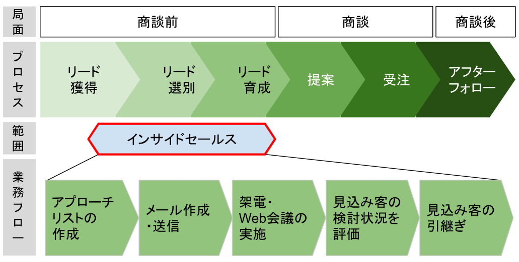 インサイドセールスにおける業務のフロー