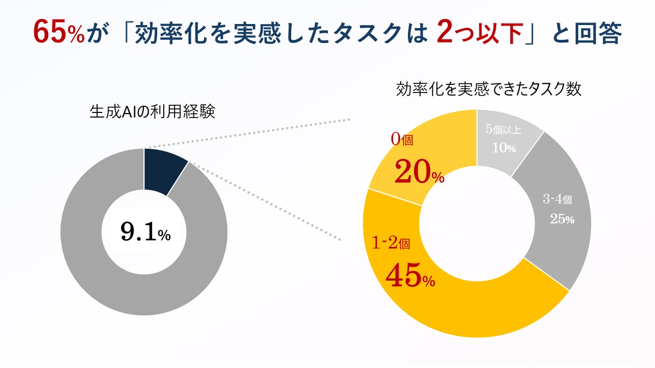 生成AI活用実態調査の結果