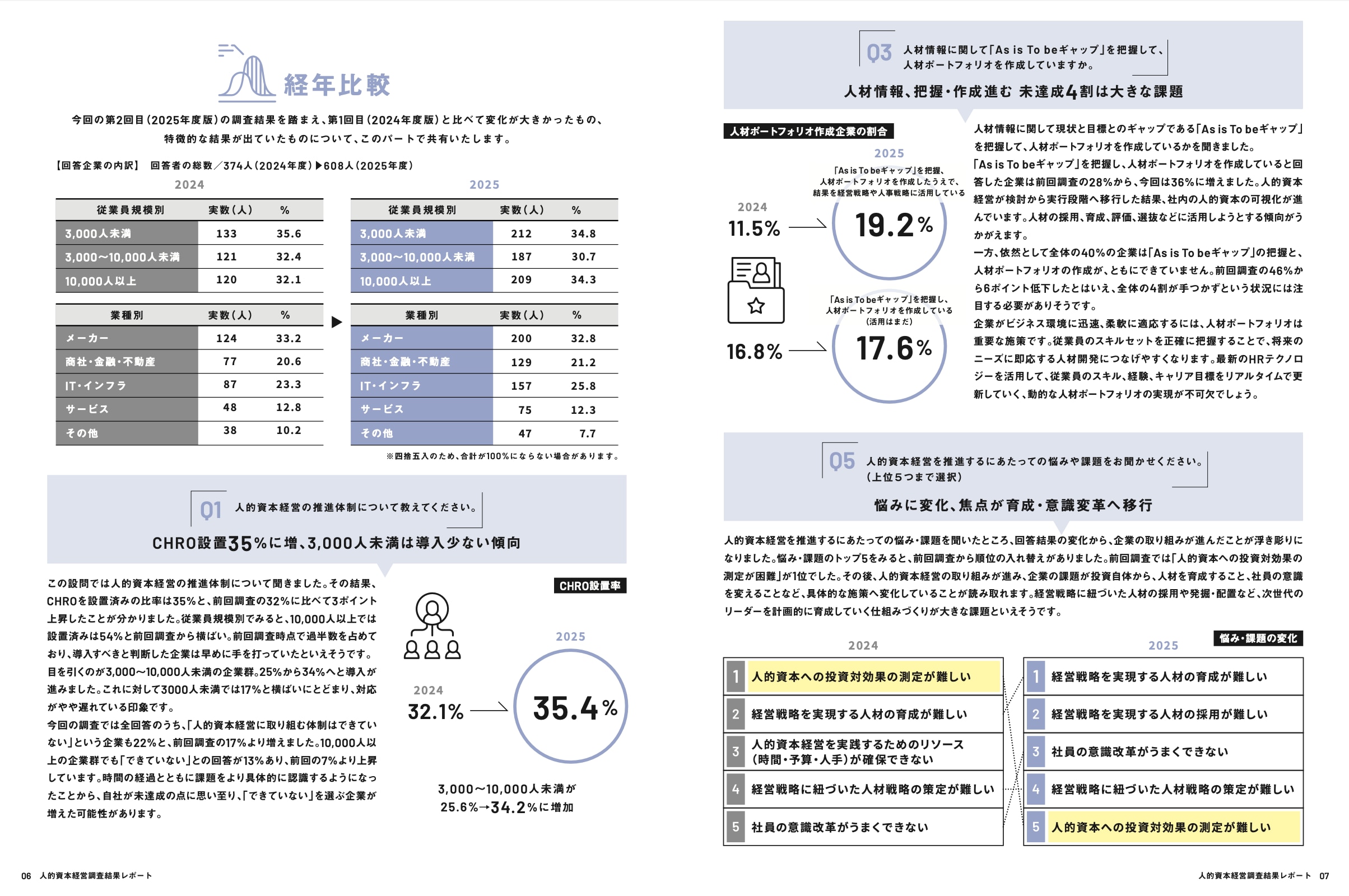 人的資本経営調査レポート2025