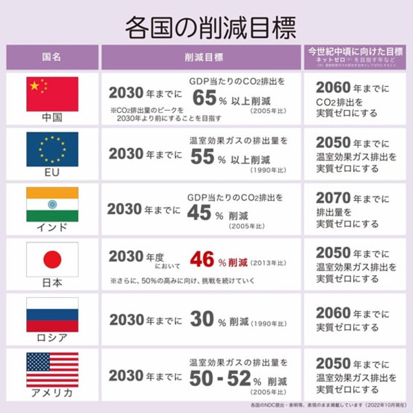 各国の削減目標
