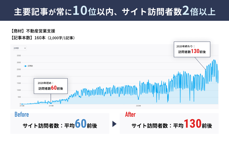 BtoB SEO記事制作｜ferret（フェレット）