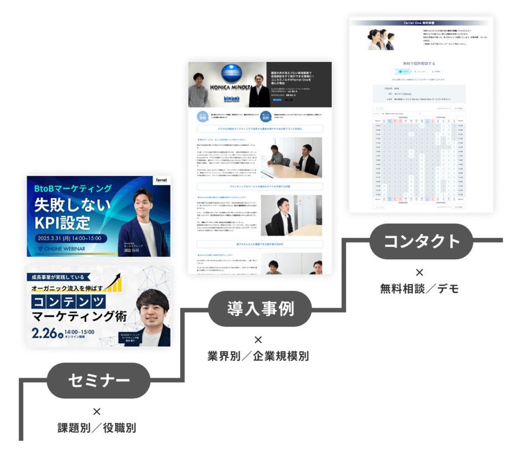 段階的なナーチャリングコンテンツ