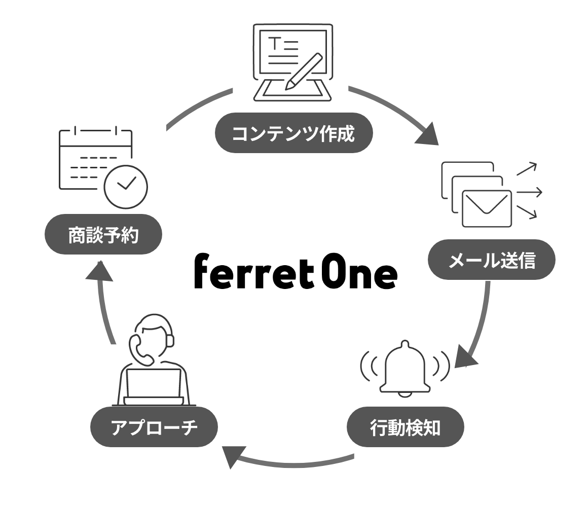 ナーチャリングの流れ