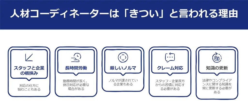 人材コーディネーターは「きつい」と言われる理由を解説した図解。スタッフと企業の板挟み、長時間労働、厳しいノルマ、クレーム対応、知識の更新。