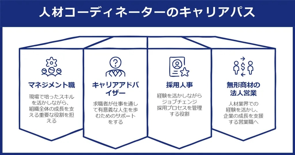 人材コーディネーターのキャリアパスを解説した図解。マネジメント職、キャリアアドバイザー、採用人事、無形商材の法人営業。