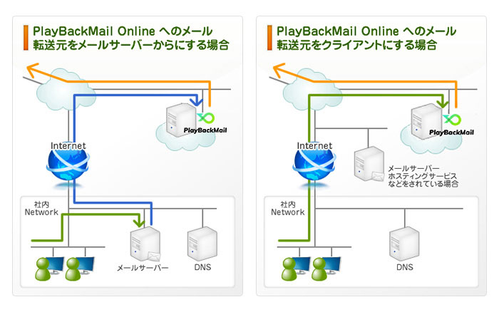 PlayBackMail Onlineへの接続パターン図