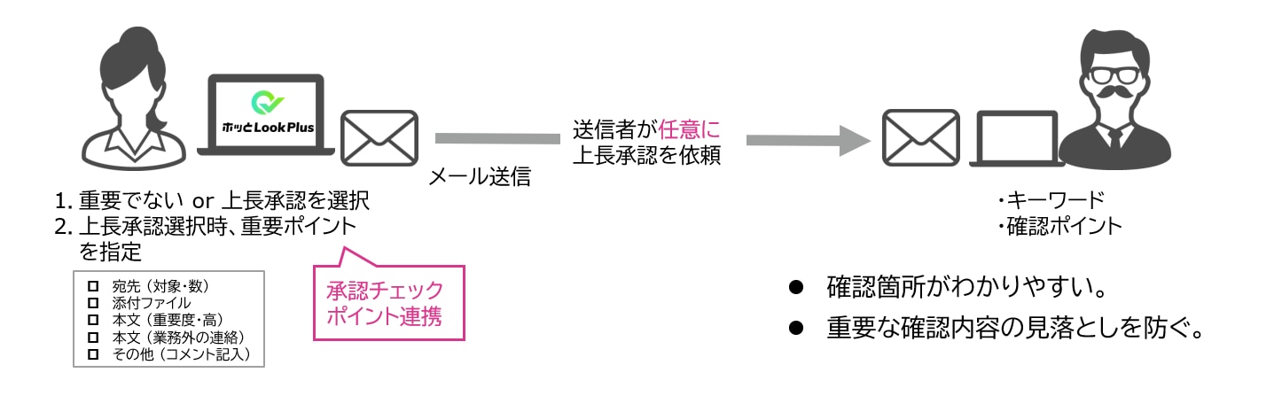 承認チェックポイント連携機能