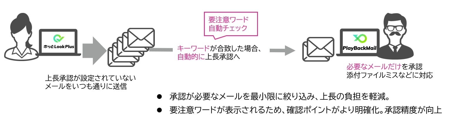 要注意ワード自動チェック機能