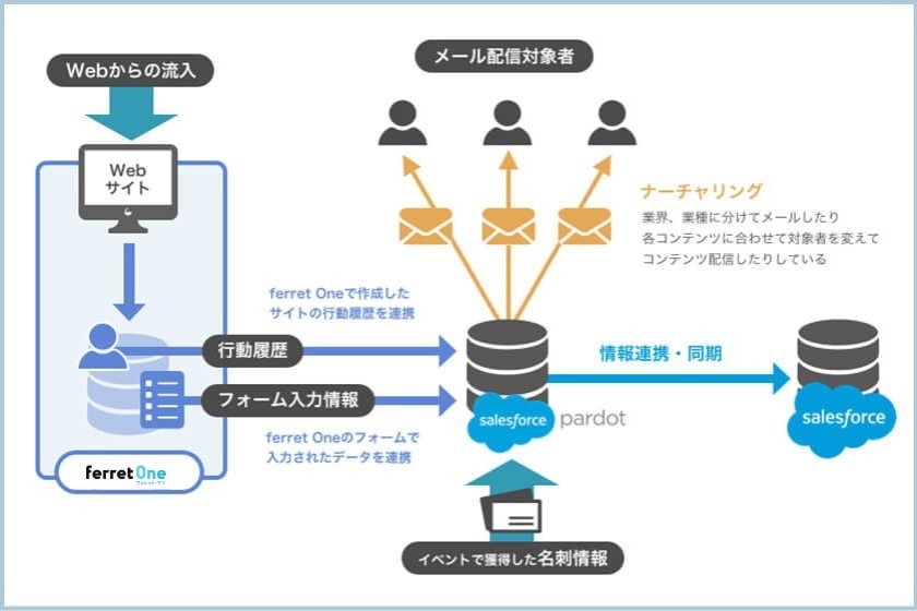ferretOneとsalesforceの連携