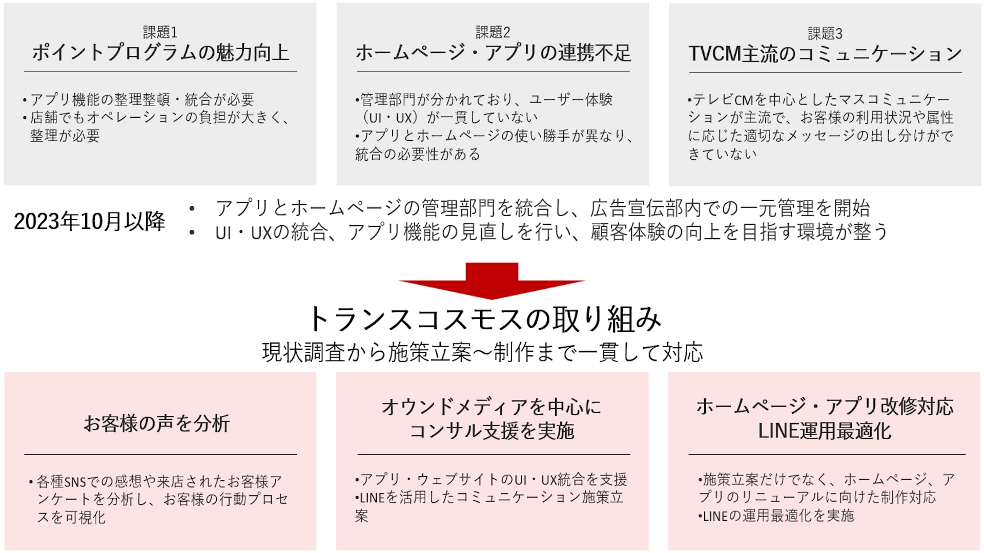 スシロー様の課題とトランスコスモスの支援