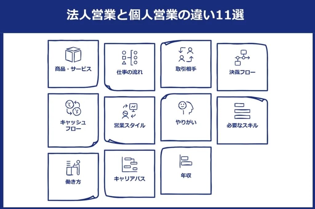 「法人営業と個人営業の違い11選」を一覧で解説した図。「商品・サービス」「仕事の流れ」「取引相手」「決裁フロー」「キャッシュフロー」「営業スタイル」「やりがい」「必要なスキル」「働き方」「キャリアパス」「年収」