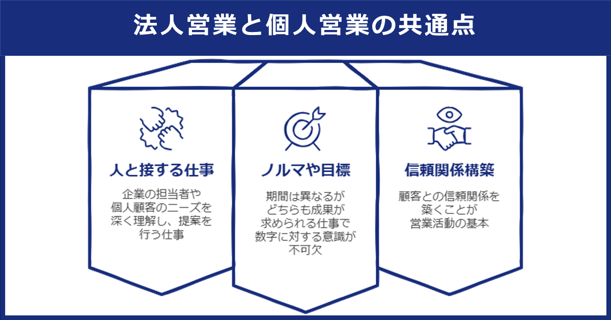 「法人営業と個人営業の共通点」を解説した図。1.人と接する仕事（顧客ニーズの深い理解と提案）、2.ノルマや目標（成果・数字に対する意識が不可欠）、3.信頼関係構築（営業活動の基本）