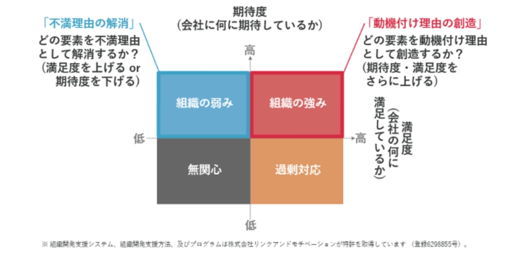 期待度と満足度の4象限